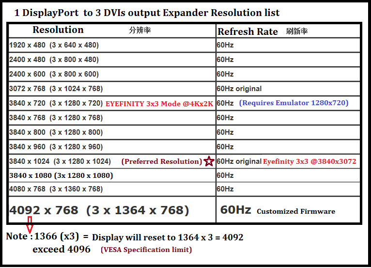 DP to 3 DVIs