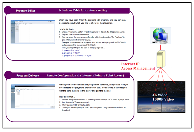 IP access LAN management